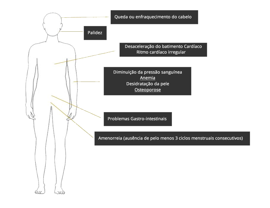 Perturbações fisiológicas da anorexia nervosa